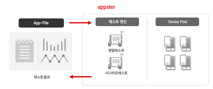 ucloud 테스트는 모바일 앱을 테스트할 수 있는 서비스입니다. 모바일 앱의 디바이스 호환성 테스트를 할 수 있고, 사람이 테스트하는 행위를 레코드 해두었다가 반복하여 수행할 수 있는 테스트 자동화도 제공합니다.