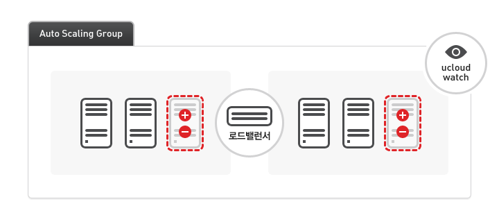 오토 스케일링 서비스는 사용자가 정의한 주기(스케줄링)나 이벤트(모니터링 알람)에 따라 서버를 자동으로 생성하거나 삭제합니다.