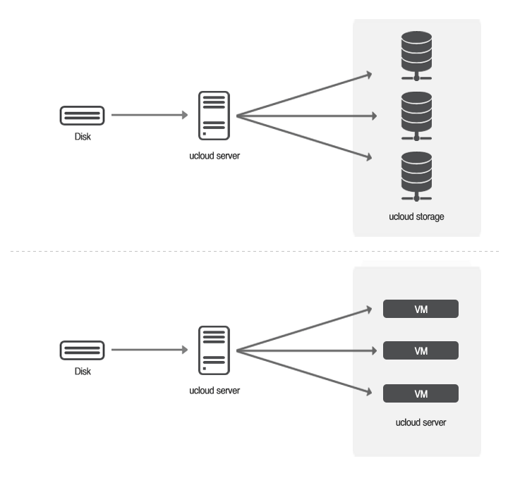 대용량 데이터를 ucloud biz로 이관하거나(import) ucloud biz에서 대용량 데이터를 꺼내어(export) 고객이 원하는 곳으로 가져가고자 하는 경우 사용하는 서비스이다.