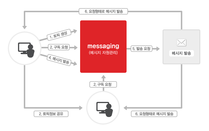 Ucloud messaging 서비스는 사용자는 토픽생성이 가능하며, 토픽정보를 아는 사용자는 구독설정을 할 수 있으며, 토픽에 대해 알고 있는 사용자가 메시지를 발행하면 구독 내용대로 메시지가 전달 됩니다.