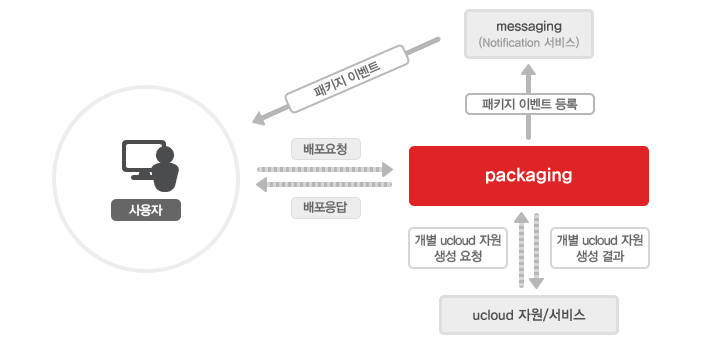 어플리케이션 서비스를 구축하기 위해 필요한 여러 ucloud 자원들을 한꺼번에 생성하고 서버에서 동작할 소프트웨어의 설치 및 설정 작업을 packaging을 통해 일괄적으로 수행함으로써 사용자는 ucloud상에 편리하게 어플리케이션 서비스를 구축할 수 있도록 지원합니다.
