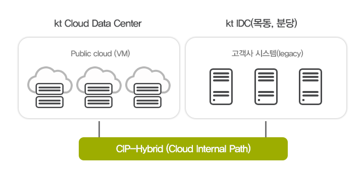 kt IDC 코로케이션의 고객 시스템과 Hybrid 구성