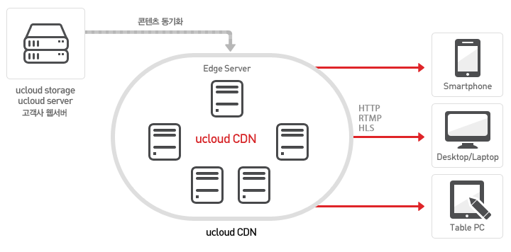 ucloud CDN(Contents Delivery Network)은 콘텐츠를 데이터 손실 없이 빠르고 안정적으로
대규모 사용자에게 전달하는 서비스입니다.