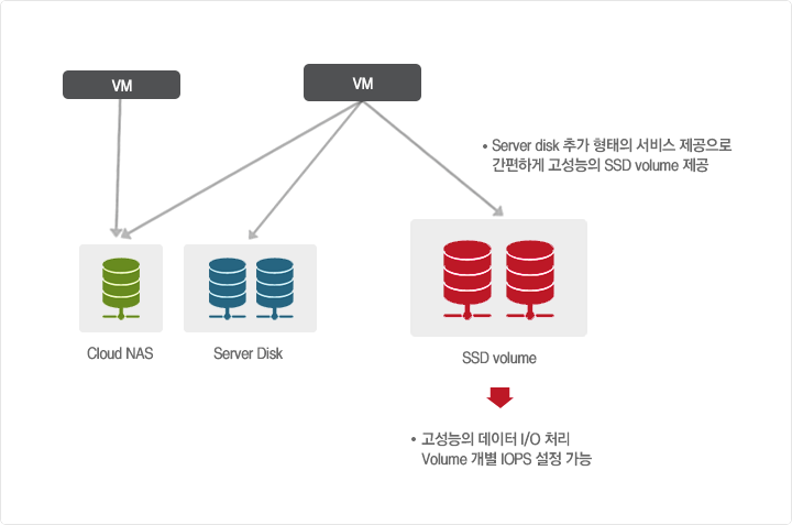 IOPS 설정이 가능한 고성능의 SSD(Solid State Disk) volume 을 ucloud server 고객이 사용할 수 있도록 제공하는 서비스입니다. 