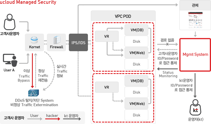 매니지드 보안서비스는 VPC 고객 대상으로 전문 운영관리 인력을 통해 전문적이고 지속적인 보안관리를 제공하는 서비스입니다. 각 보안 계층 별 맞춤 보안서비스로 구축 컨설팅에서 상시 보안 운영 및 감시, 침해대응 등 종합적인 운영 관리체계로 최적의 보안성을 유지할 수 있습니다.