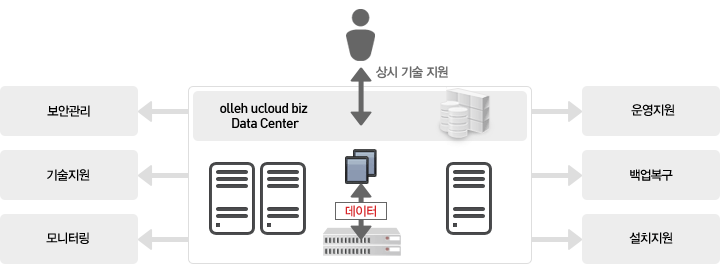 ucloud 매니지드 서비스는 상시 기술 지원을 통해서 보안관리, 기술지원, 운영지원, 백업복구, 설치지원, 모니터링 등 전반적인 운영관리를 통해서 고객의 IT 비즈니스를 지원합니다.