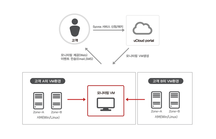 모니터링(Sycros) 서비스 특징