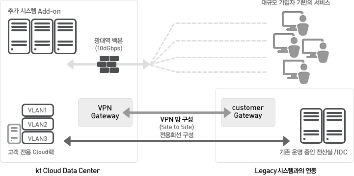 VPC 서비스 구성도