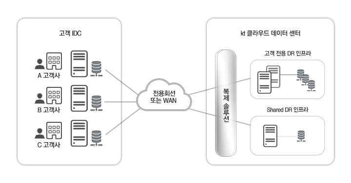 ucloud DR 서비스 특징